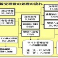 通報受理状況