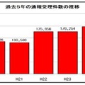 過去5年の通報受理件数の推移