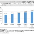 サイバーセキュリティ市場規模推移・予測