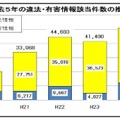 過去5年の違法・有害情報該当件数の推移