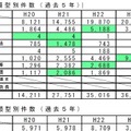 過去5年の類型別件数の推移