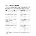 リリース（漏えいした可能性がある個人情報の範囲）