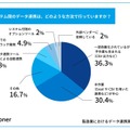 システム間のデータ連携は、どのような方法で行っていますか?