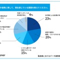 データ連携に関して、現在感じている課題を教えてください