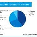 現在のデータ連携は、十分に効率化されていると感じますか?