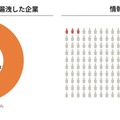 過去3年間に認証情報が漏えいした企業と情報漏えい率