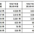 令和7年度第4四半期の漏えい等報告の処理件数(個人情報)
