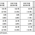 令和7年度第4四半期の漏えい等報告の処理件数(特定個人情報)