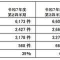 令和7年度第4四半期の受付件数