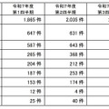 苦情についての類型別の件数(民間部門)