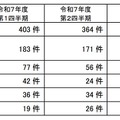 苦情についての類型別の件数(公的部門)