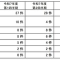 苦情についての類型別の件数(マイナンバー苦情あっせん相談窓口)