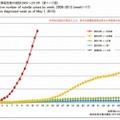 風しん累積報告数の推移（2009～2013年）