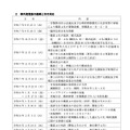 報告書（事件発覚後の経緯と市の対応）