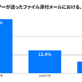 HENNGE Oneユーザーが送ったファイル添付メールにおける、PPAPの比率の推移