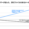 HENNGE Oneユーザーが送った、添付ファイルのあるメールの送信手段の推移