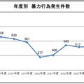 年度別 暴力行為発生件数