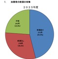 加害者の飲酒の有無