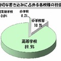 不適切な書込みに占める各校種の割合