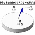 不適切な書込みのリスクレベル別内訳