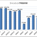 フィッシング報告件数