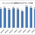 フィッシングに悪用されたブランド件数
