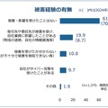 サイバー攻撃の被害経験の有無