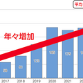 NICTERにおけるサイバー攻撃関連の通信数の推移