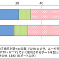 NICTERにおけるサイバー攻撃関連の通信の内容