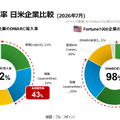 DMARC導入率 日米企業比較