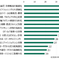 AIを活用したサイバー攻撃の高度化によって脅威になると感じる内容（n=818、複数回答）