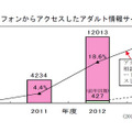 スマートフォンからアクセスしたアダルト情報サイトに関する相談件数