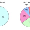 契約当事者の性別・年代