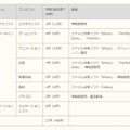 ジャンル（業界）、コンテンツ別の内訳