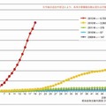 風しん累積報告数の推移