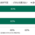サイバーセキュリティ人材が不足する企業（いずれもn=1,000）