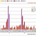 都道府県別人口百万人あたりの風しん累計報告数