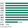 外部委託しているサイバーセキュリティの領域 （n=841）
