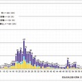 年齢群別接種歴別風しん累積報告数（女性）