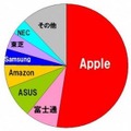 「2012年度通期　タブレット端末のメーカー別出荷台数シェア」（MM総研調べ）