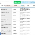 リリース(主なハピサポサービス利用可否一覧)