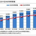 日本におけるSNS利用者数