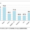 主なSNSや通話・メールアプリの利用者満足度