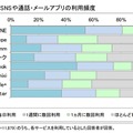 主なSNSや通話・メールアプリの利用頻度