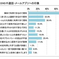 主なSNSや通話・メールアプリへの印象