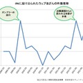 IPAに届け出られたWeb改ざんの件数推移