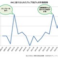 情報処理推進機構（IPA）に届け出られたウェブ改ざんの件数推移（直近4年間）