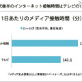 1日あたりのメディア接触時間