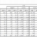 2012年就学別・場所別被害発生件数