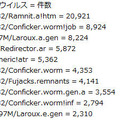 5月における検知データ数ランキング